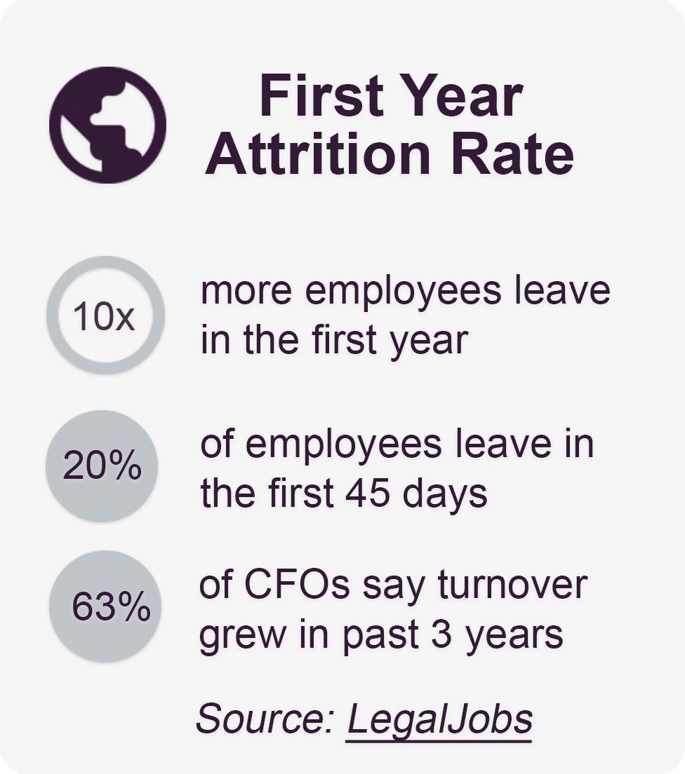 Statistics on First Year Attrition Rate